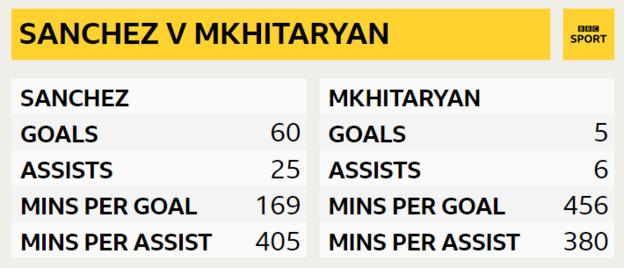 Looking at Premier League data since each player arrived in England, Sanchez scores with more regularity while Mkhitaryan delivers assists at a quicker rate