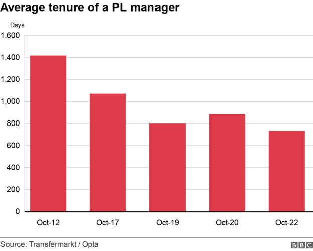 Graph showing the average tenure of a Premier League manager