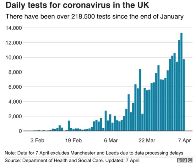 Coronavirus tests graph