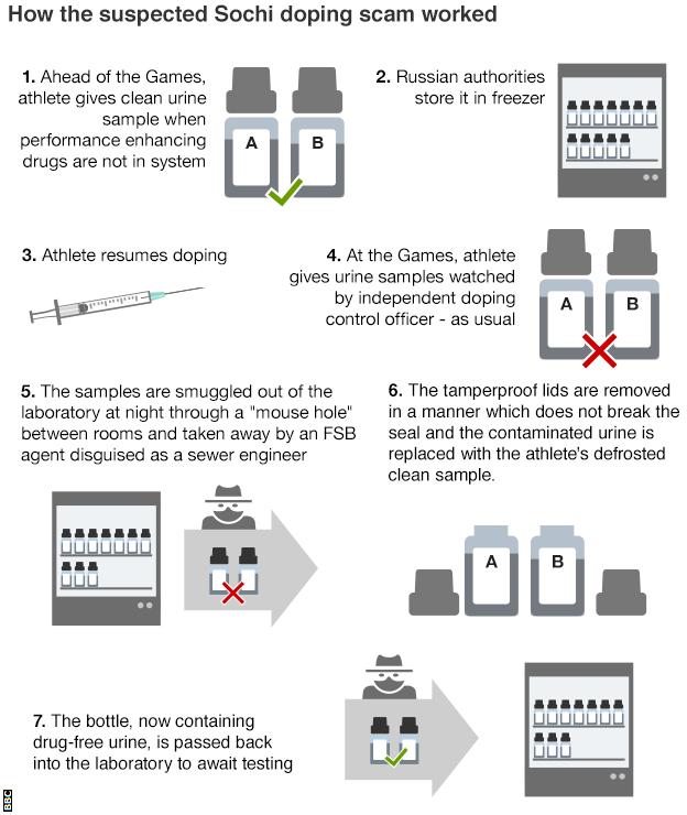 doping flow chart