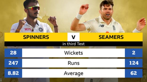Graphic: Spinners v seamers in third Test: Spinners took 28 wickets at an average of 8.82 and seamers took two wickets at an average of 62