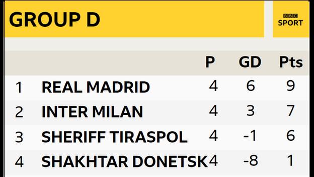 Group D