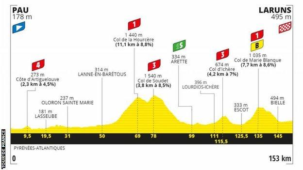 The route profile of stage 9 of the Tour de France