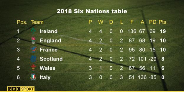 Six nations clearance results