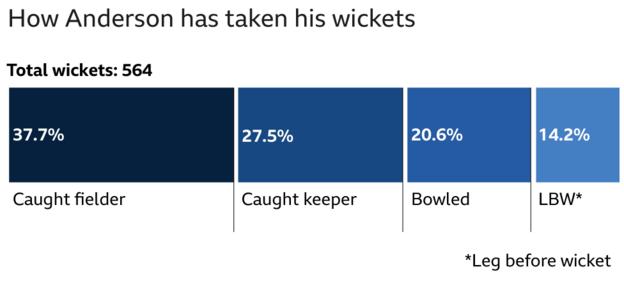 How Anderson has taken his wickets - Caught 37.%, caught behind 27.5%, bowled 20.6%, lbw 14%