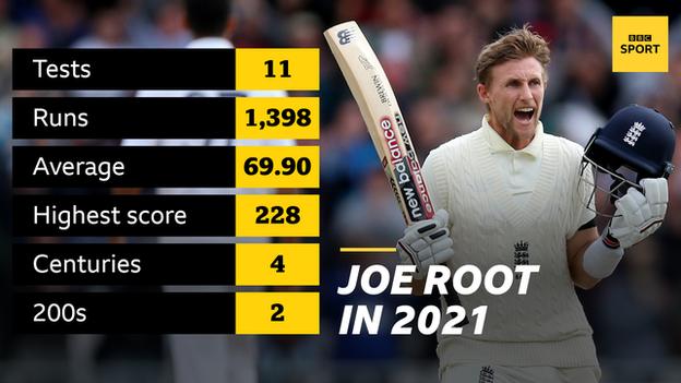 Graphic showing Joe Root's record in 2021: 11 Tests, 1,398 runs, average 69.90, highest score 228, four centuries, two double centuries