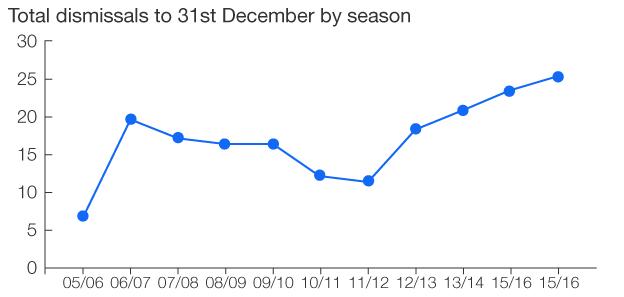 Chart showing number of dismissals by 31st December in each season