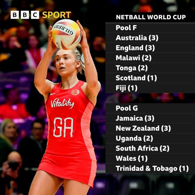 Netball World Cup pools: Pool F - Australia, England, Malawi, Tonga, Scotland, Fiji. Pool G - Jamaica, New Zealand, Uganda, South Africa, Wales, Trinidad and Tobago