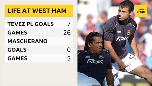 West Ham stats