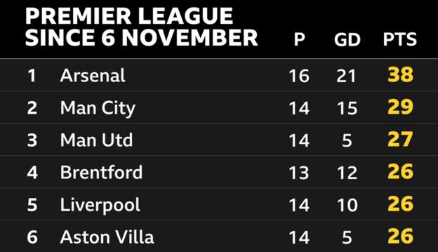 Snapshot of the Premier League table since Unai Emery took charge of Aston Villa for the first time on 6 November: 1st Arsenal, 2nd Man City, 3rd Man Utd, 4th Brentford, 5th Liverpool & 6th Aston Villa