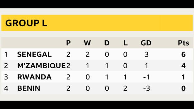 Group L table