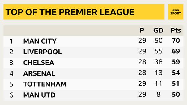 Snapshot of the top of the Premier League: 1st Man City, 2nd Liverpool, 3rd Chelsea, 4th Arsenal, 5th Tottenham & 6th Man Utd
