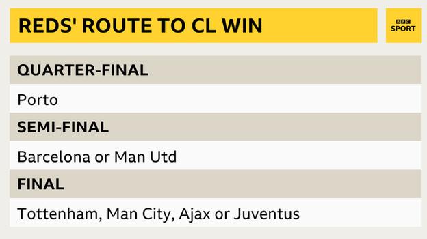Graphic showing Liverpool's route to winning the Champions League. They face Porto in the quarter-finals, holding a 2-0 lead before the second leg, then it is either Manchester United or Barcelona in the semi-finals and one of Tottenham, Manchester City, Ajax or Juventus in the final