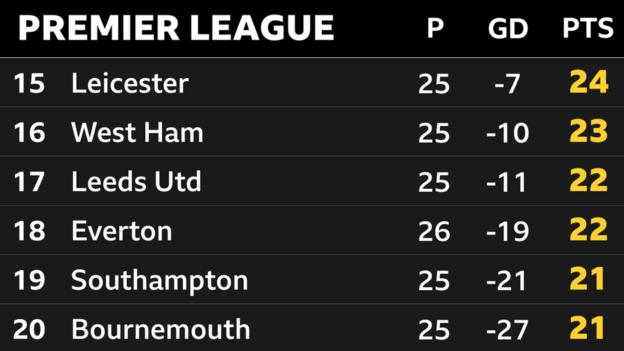 Snapshot of the bottom of the Premier League: 15th Leicester, 16th West Ham, 17th Leeds, 18th Everton, 19th Southampton & 20th Bournemouth