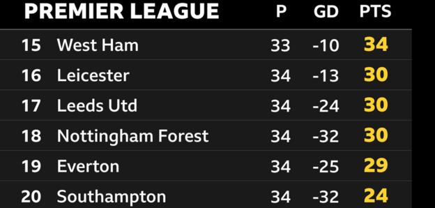 Premier League bottom six