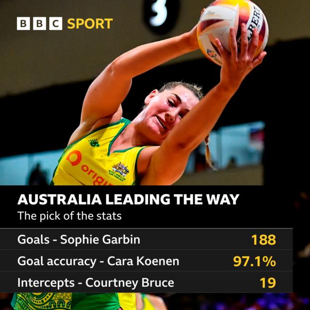  Goal - Sophie Garbin - 188; Goal accuracy - Cara Koenen - 97.1%; Intercepts - Courtney Bruce - 19