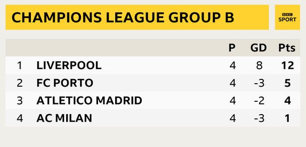 Snapshot of Champions League Group B:1st Liverpool, 2nd FC Porto, 3rd Atletico Madrid & 4th AC Milan