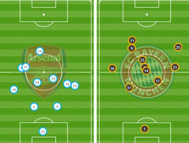 Arsenal and Bayern graphic