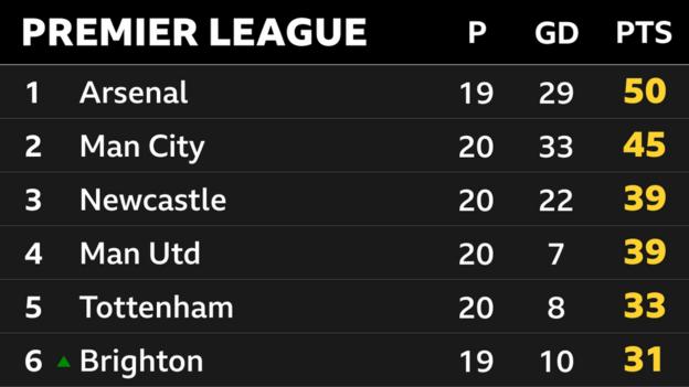 Instantánea de la cima de la Premier League: 1.º Arsenal, 2.º Man City, 3.º Man Utd, 4.º Newcastle, 5.º Tottenham y 6.º Brighton