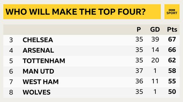 Snapshot of 3rd to 8th place in the Premier League: 3rd Chelsea, 4th Arsenal, 5th Tottenham, 6th Man Utd, 7th West Ham, 8th Wolves