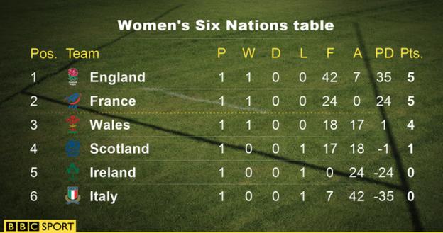 Women's Six Nations: Italy 7-42 England - BBC Sport