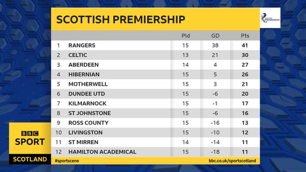 Scottish Premiership table after 3-0 scorelines were awarded