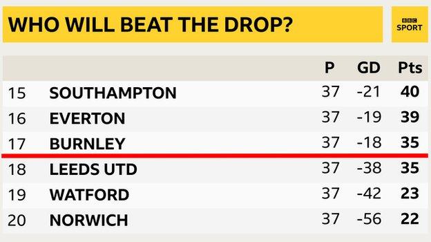 Instantánea de la parte inferior de la tabla de la Premier League: 15th Southampton, 16th Everton, 17th Burnley, 18th Leeds, 19th Watford y 20th Norwich