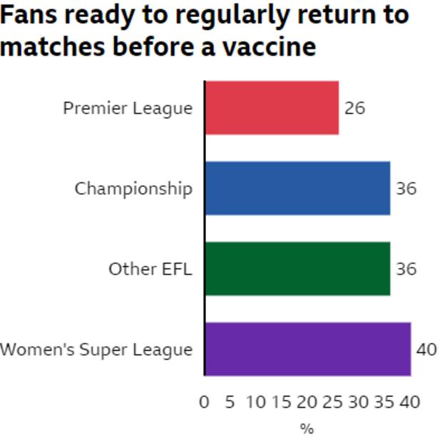 Bar chart showing percentage of fans ready to regularly return to matches before a vaccine
