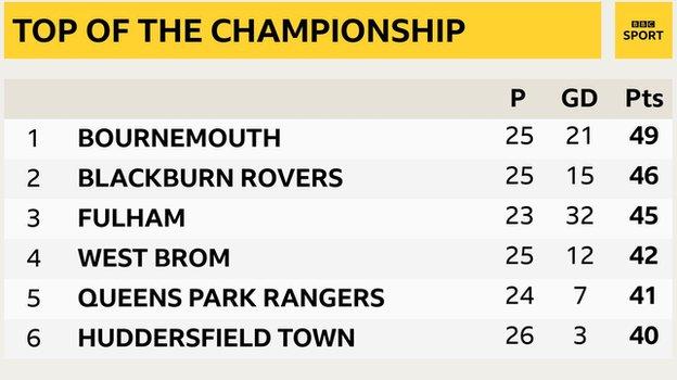 Snapshot of the top of the Championship table: 1st Bournemouth, 2nd Blackburn, 3rd Fulham, 4th West Brom, 5th QPR & 6th Huddersfield