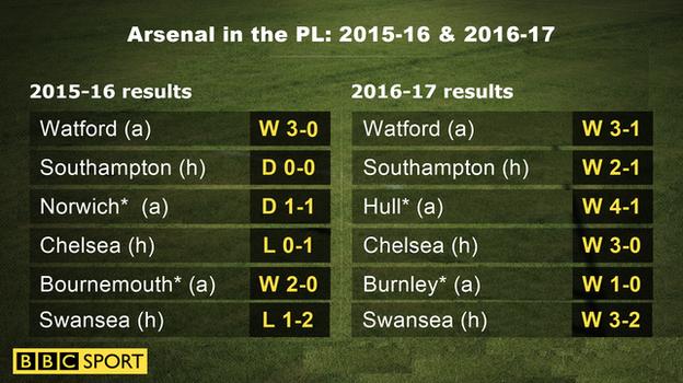 Graphic showing how Arsenal have taken 10 more points this season than in the corresponding fixtures last season during their run of six straight wins