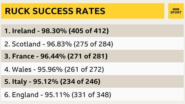Ruck success rates during the 2018 Six Nations - 1st Ireland - 98.30%, 2nd Scotland - 96.83%, 3rd France - 96.44%, 4th Wales - 95.96%, 5th Italy - 95.12%, 6th England - 95.11%