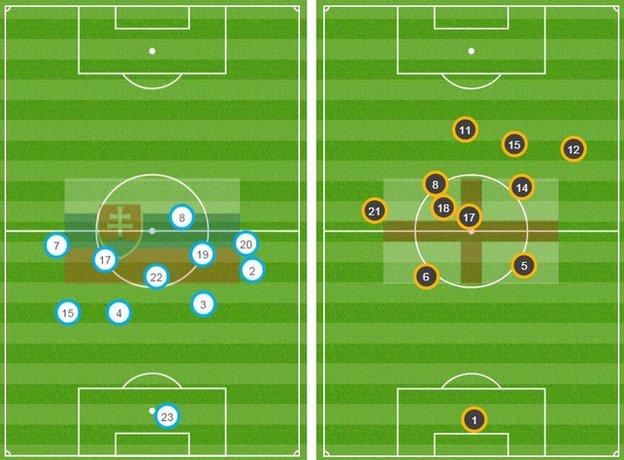Slovakia's average position (left) shows just one player in England's half of the pitch