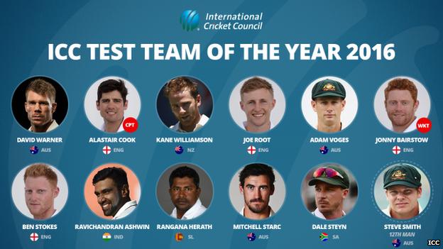 ICC Test Team of the Year includes: David Warner (Australia), Alastair Cook (England) (captain), Kane Williamson (New Zealand), Joe Root (England), Adam Voges (Australia), Jonny Bairstow (England) (wicketkeeper), Ben Stokes (England), R. Ashwin (India), Rangana Herath (Sri Lanka), Mitchell Starc (Australia), Dale Steyn (South Africa), Steve Smith (Australia)