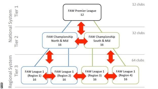 Proposed Welsh football pyramid