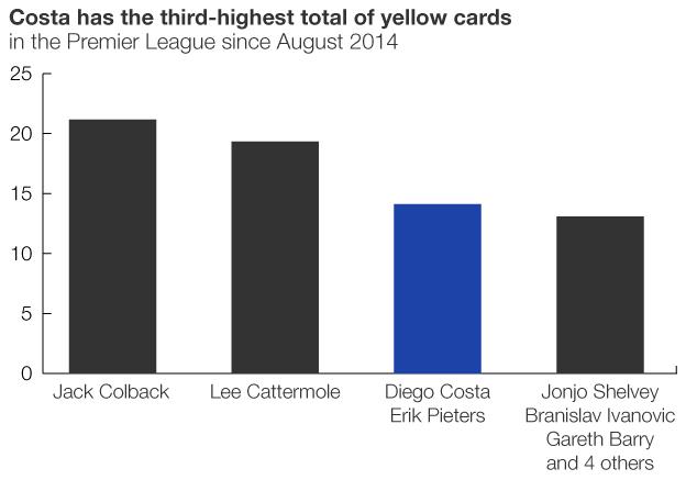 Graphic showing Costa has the third-highest number of bookings of all Premier League players since 2014