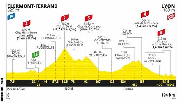 The route profile of stage 14 of the Tour de France