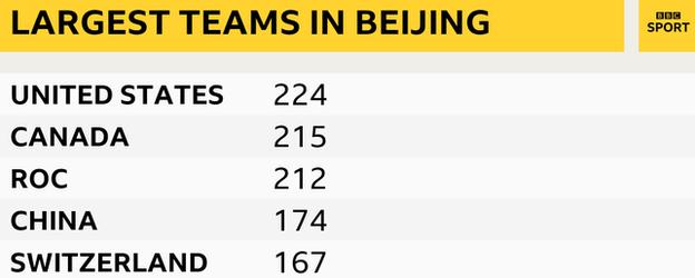Largest teams in Beijing - US 224, Canada 215, ROC 212, China 174, Switzerland 167