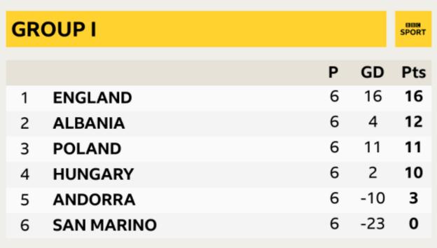 L'Inghilterra è in vantaggio di quattro punti dalla vetta del Gruppo A a quattro partite dalla fine