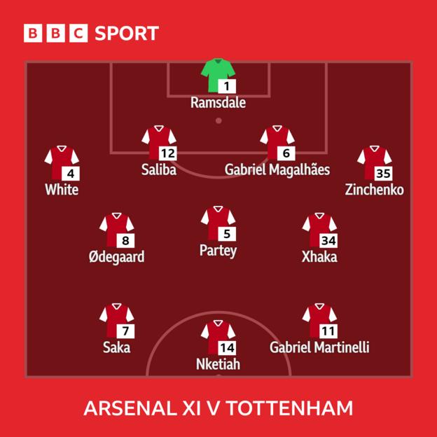 Graphic showing Arsenal's starting XI vs Tottenham: Ramsdale, White, Saliba, Gabriel, Zinchenko, Odegaard, Partey, Xhaka, Saka, Martinelli, Nketiah