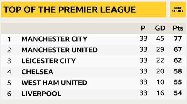Snapshot showing the top of the Premier League table: 1st Man City, 2nd Man Utd, 3rd Leicester, 4th Chelsea, 5th West Ham & 6th Liverpool