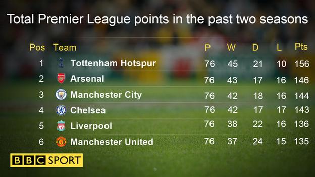 Total Premier League points in the past two seasons