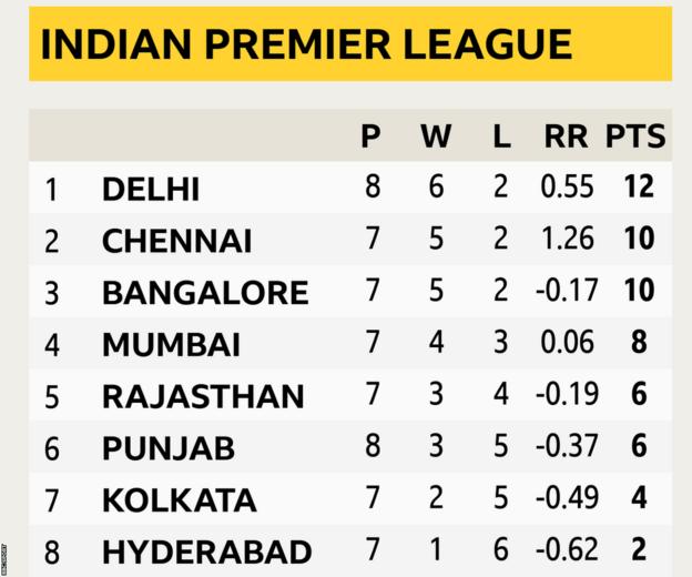 Indian Premier League table as the tournament resumes on 19 September: Delhi Capitals 12 points, Chennai Super Kings 10, Royal Challengers Bangalore 10, Mumbai Indians 8, Rajasthan Royals 6, Punjab Kings 6, Kolkata Knight Riders 4, Sunrisers Hyderabad 2