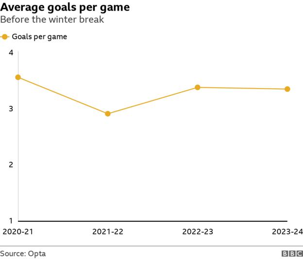 Graphic showing average goals per game in the WSL: This season is 3.35 - down from 3.38 last season and 3.56 in 2020-21, but up from 2.91 in 2021-22