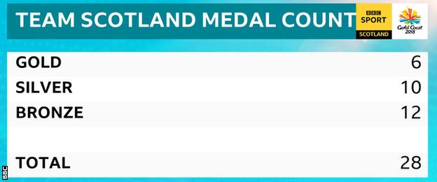 Team Scotland medal count day six