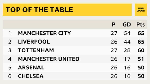 Graphic of the Premier League top six: 1st Man City, 2nd Liverpool, 3rd Tottenham, 4th Man Utd, 5th Arsenal, 6th Chelsea