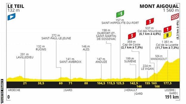 The route profile of stage 6 of the Tour de France