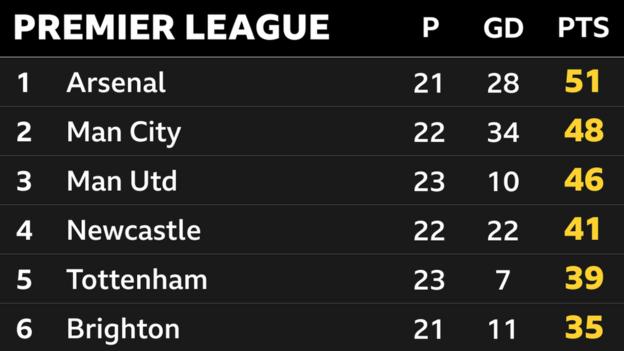 Snapshot showing the top of the Premier League: 1st Arsenal, 2nd Man City, 3rd Man Utd, 4th Newcastle, 5th Tottenham & 6th Brighton