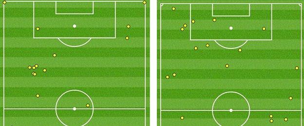 Theo Walcott's touchmap in the first half (left) compared to the second half showed his movement and threat increased after the break in the final third
