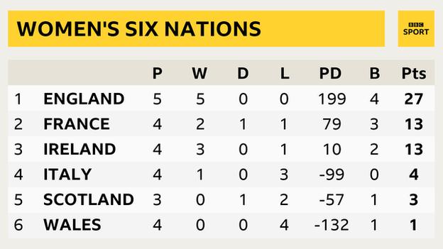 A Six Nations table showing England on 27 points, France on 13, Ireland on 13, Italy on 4, Scotland on 3, Wales on 1