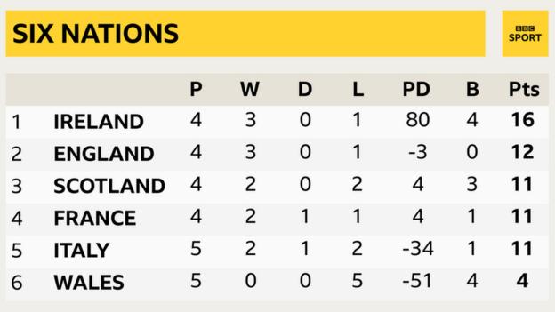 Ireland lead the Six Nations from England, with Scotland third and France fourth